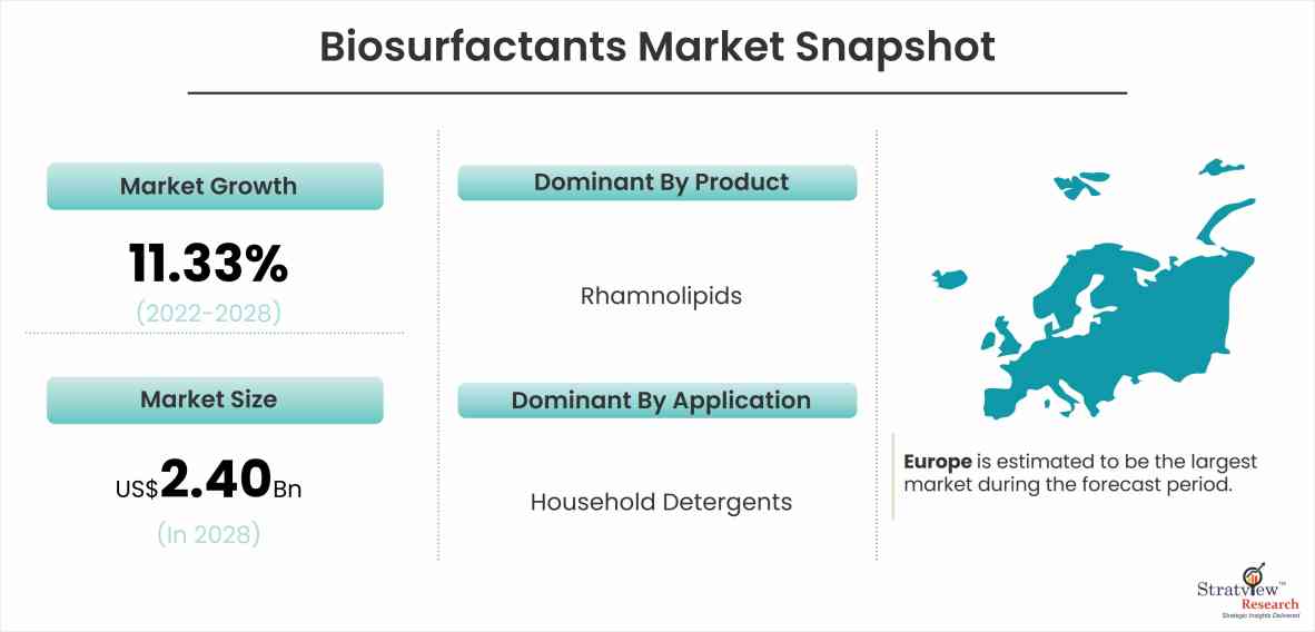 Biosurfactants Market Snapshot